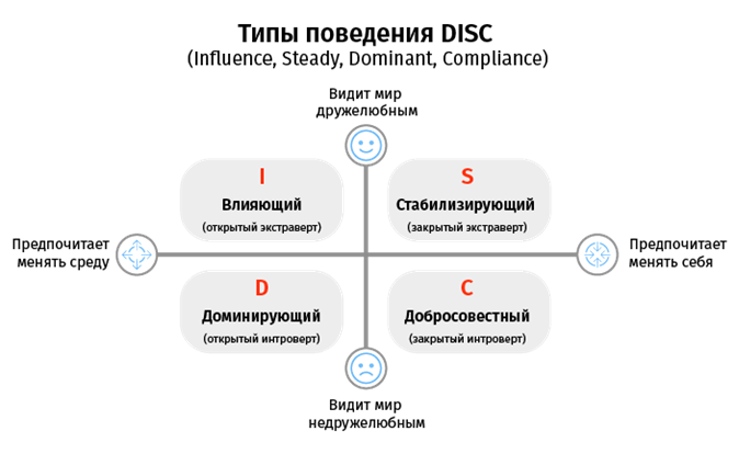 Типы поведения DISC.png