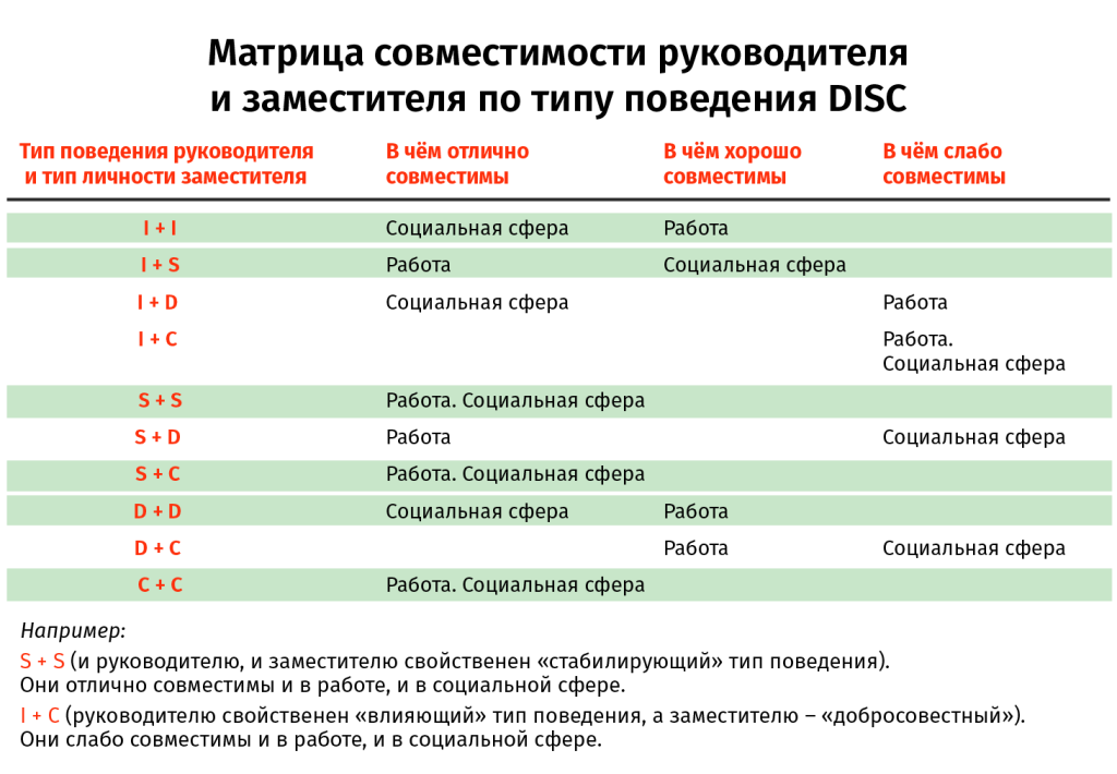 Матрица совместимости руководителя и заместителя по типу поведения DISC.png