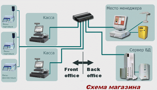 Автоматизация розничного магазина схема. Автоматизация для торговых предприятий. Кассовое оборудование схема. Схемы автоматизации магазина розничной торговли.